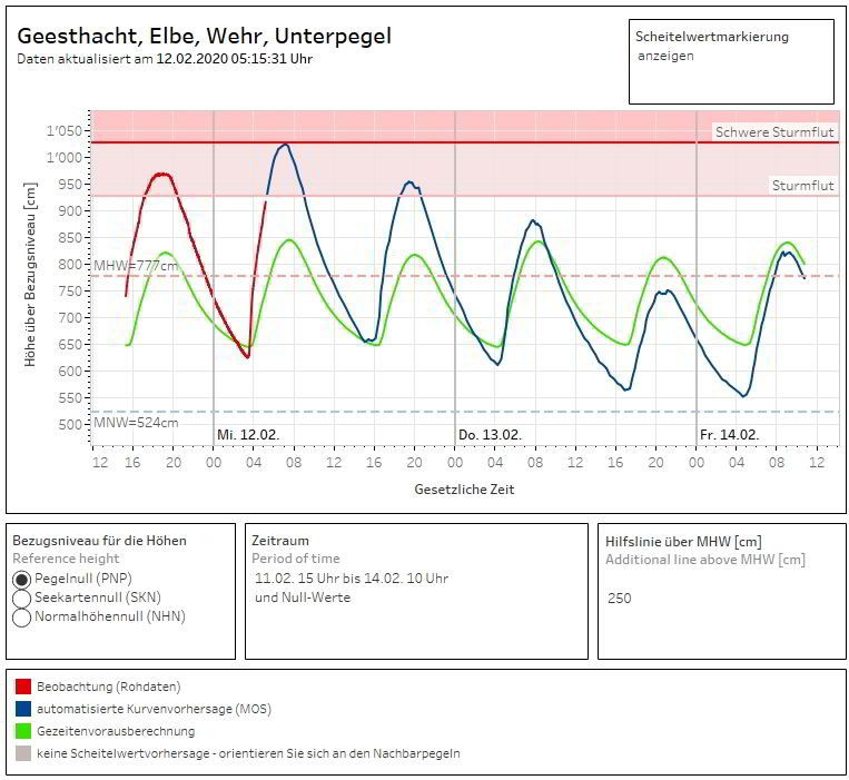 Unterpegel Geesthacht 12 02 5Uhr15